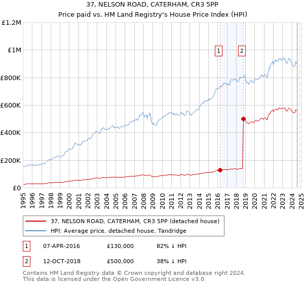 37, NELSON ROAD, CATERHAM, CR3 5PP: Price paid vs HM Land Registry's House Price Index