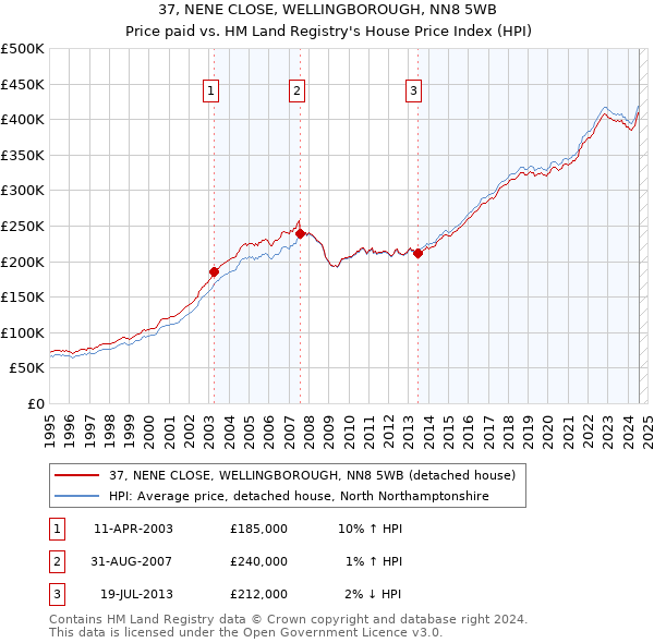 37, NENE CLOSE, WELLINGBOROUGH, NN8 5WB: Price paid vs HM Land Registry's House Price Index