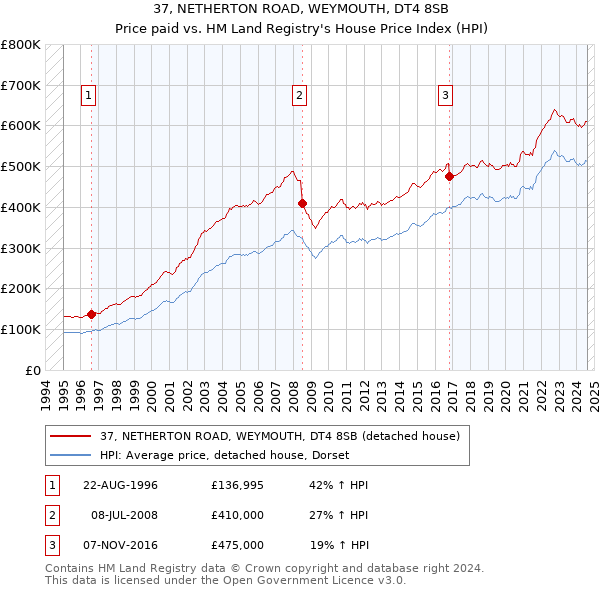 37, NETHERTON ROAD, WEYMOUTH, DT4 8SB: Price paid vs HM Land Registry's House Price Index