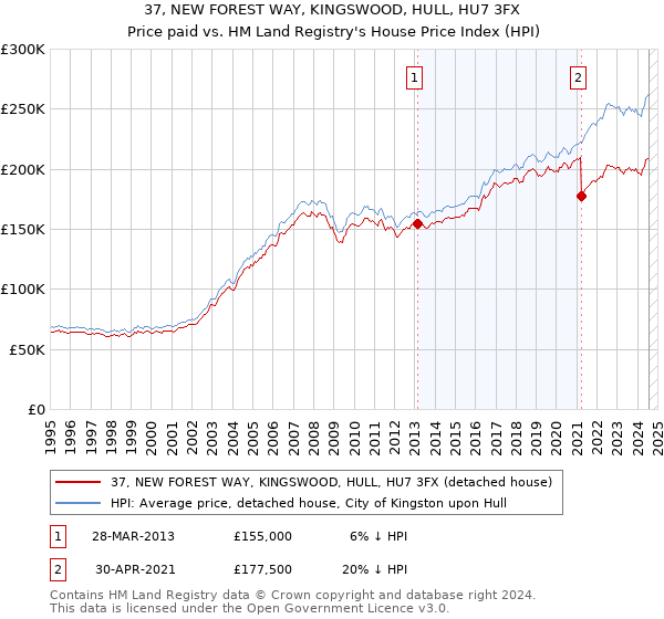 37, NEW FOREST WAY, KINGSWOOD, HULL, HU7 3FX: Price paid vs HM Land Registry's House Price Index