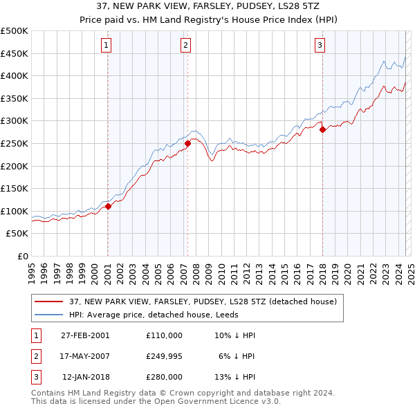 37, NEW PARK VIEW, FARSLEY, PUDSEY, LS28 5TZ: Price paid vs HM Land Registry's House Price Index