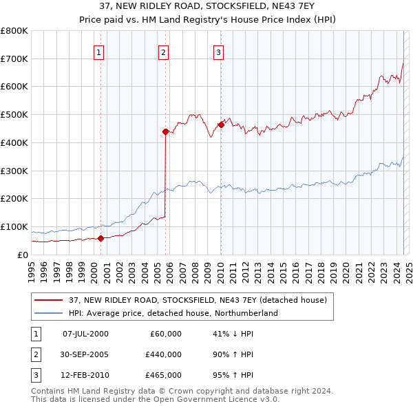 37, NEW RIDLEY ROAD, STOCKSFIELD, NE43 7EY: Price paid vs HM Land Registry's House Price Index