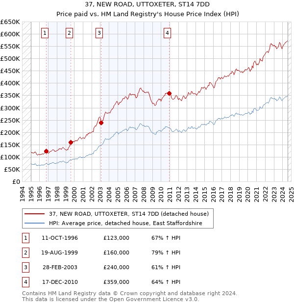 37, NEW ROAD, UTTOXETER, ST14 7DD: Price paid vs HM Land Registry's House Price Index