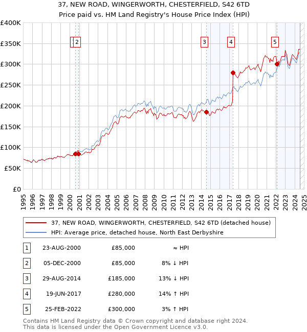 37, NEW ROAD, WINGERWORTH, CHESTERFIELD, S42 6TD: Price paid vs HM Land Registry's House Price Index