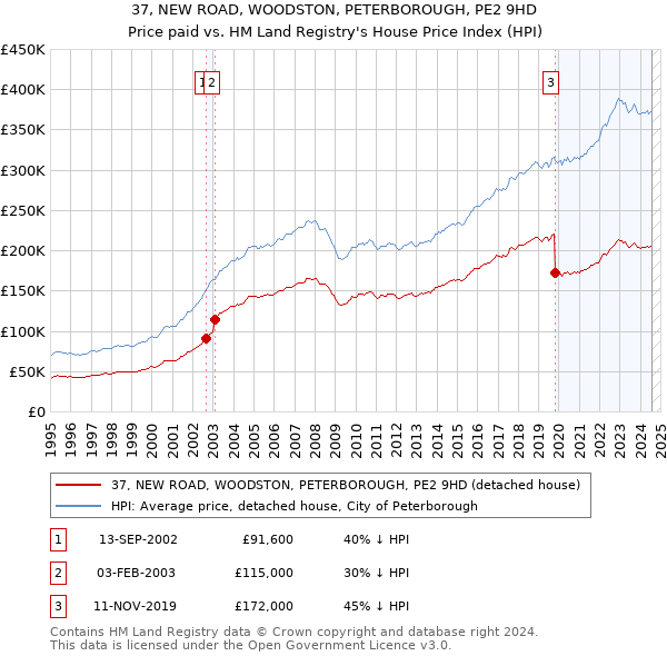 37, NEW ROAD, WOODSTON, PETERBOROUGH, PE2 9HD: Price paid vs HM Land Registry's House Price Index