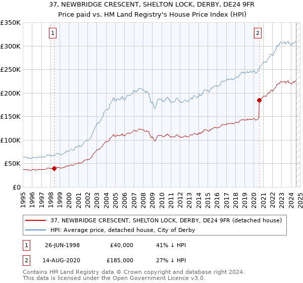 37, NEWBRIDGE CRESCENT, SHELTON LOCK, DERBY, DE24 9FR: Price paid vs HM Land Registry's House Price Index