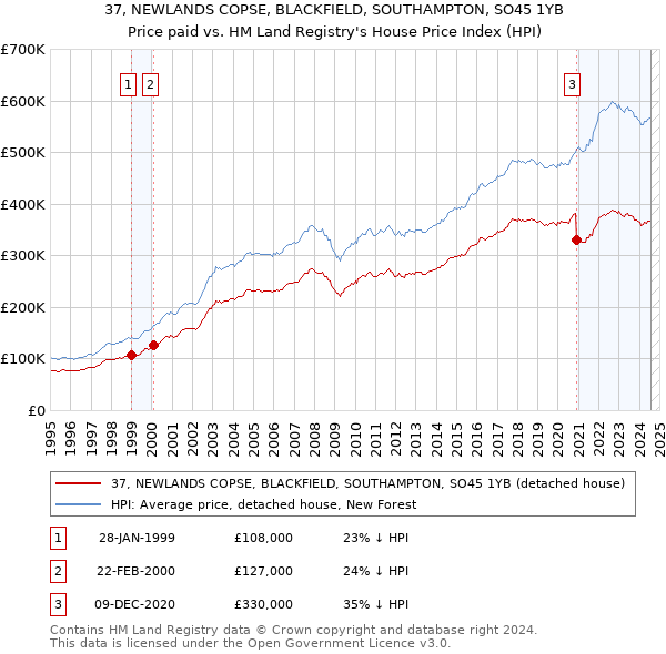 37, NEWLANDS COPSE, BLACKFIELD, SOUTHAMPTON, SO45 1YB: Price paid vs HM Land Registry's House Price Index