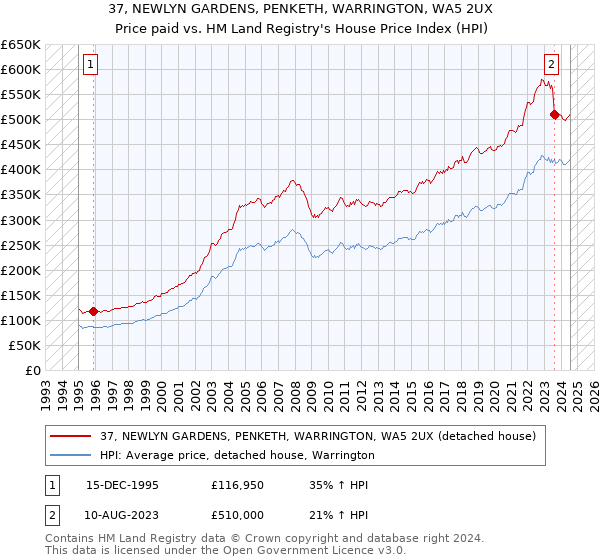 37, NEWLYN GARDENS, PENKETH, WARRINGTON, WA5 2UX: Price paid vs HM Land Registry's House Price Index