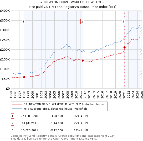 37, NEWTON DRIVE, WAKEFIELD, WF1 3HZ: Price paid vs HM Land Registry's House Price Index