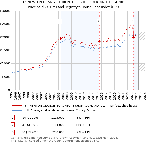 37, NEWTON GRANGE, TORONTO, BISHOP AUCKLAND, DL14 7RP: Price paid vs HM Land Registry's House Price Index