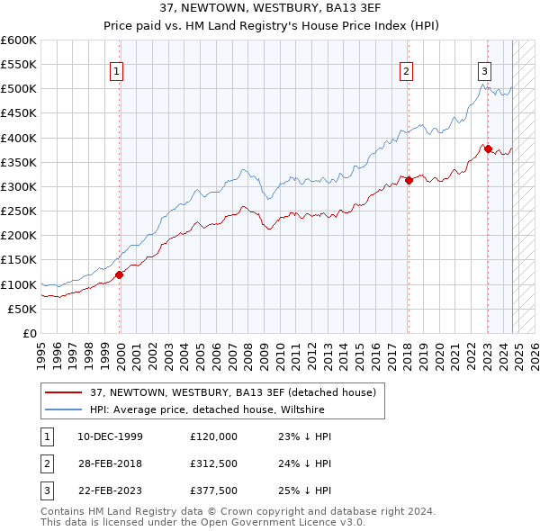 37, NEWTOWN, WESTBURY, BA13 3EF: Price paid vs HM Land Registry's House Price Index