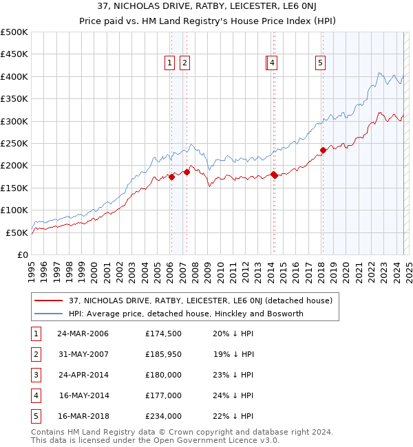 37, NICHOLAS DRIVE, RATBY, LEICESTER, LE6 0NJ: Price paid vs HM Land Registry's House Price Index