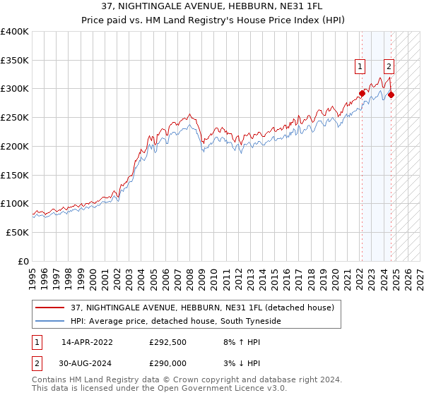 37, NIGHTINGALE AVENUE, HEBBURN, NE31 1FL: Price paid vs HM Land Registry's House Price Index