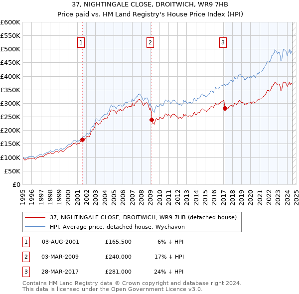 37, NIGHTINGALE CLOSE, DROITWICH, WR9 7HB: Price paid vs HM Land Registry's House Price Index