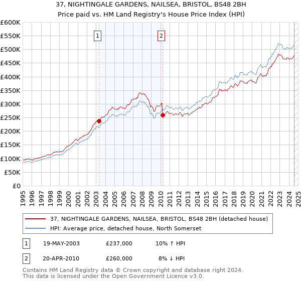 37, NIGHTINGALE GARDENS, NAILSEA, BRISTOL, BS48 2BH: Price paid vs HM Land Registry's House Price Index