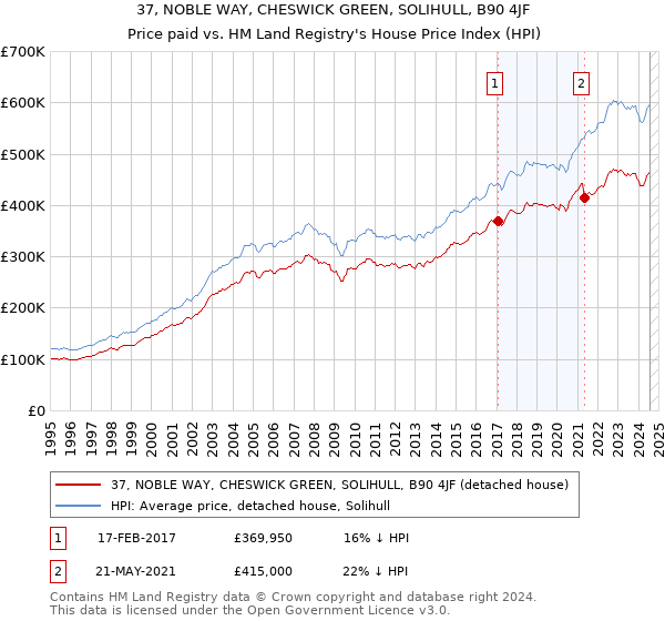 37, NOBLE WAY, CHESWICK GREEN, SOLIHULL, B90 4JF: Price paid vs HM Land Registry's House Price Index