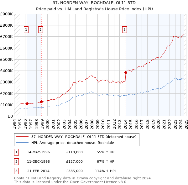 37, NORDEN WAY, ROCHDALE, OL11 5TD: Price paid vs HM Land Registry's House Price Index