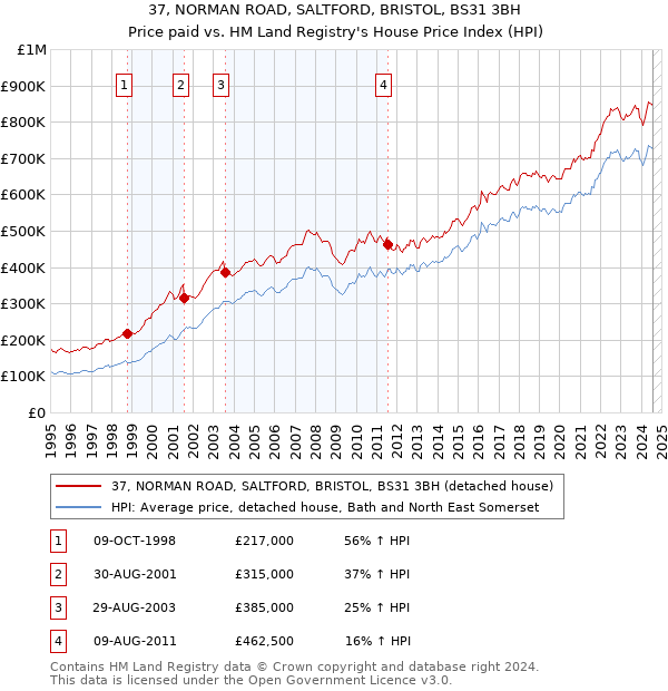 37, NORMAN ROAD, SALTFORD, BRISTOL, BS31 3BH: Price paid vs HM Land Registry's House Price Index