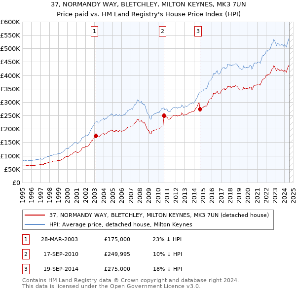 37, NORMANDY WAY, BLETCHLEY, MILTON KEYNES, MK3 7UN: Price paid vs HM Land Registry's House Price Index