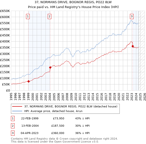 37, NORMANS DRIVE, BOGNOR REGIS, PO22 8LW: Price paid vs HM Land Registry's House Price Index