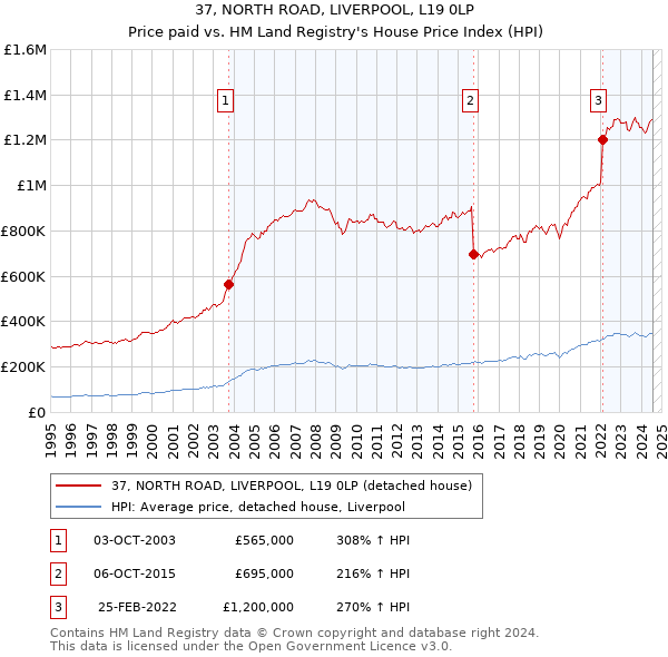 37, NORTH ROAD, LIVERPOOL, L19 0LP: Price paid vs HM Land Registry's House Price Index