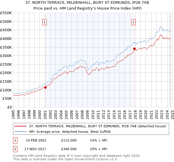 37, NORTH TERRACE, MILDENHALL, BURY ST EDMUNDS, IP28 7AB: Price paid vs HM Land Registry's House Price Index