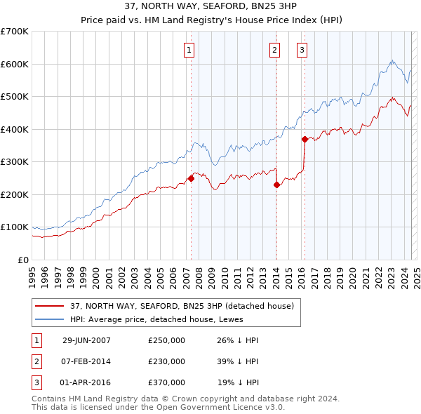 37, NORTH WAY, SEAFORD, BN25 3HP: Price paid vs HM Land Registry's House Price Index