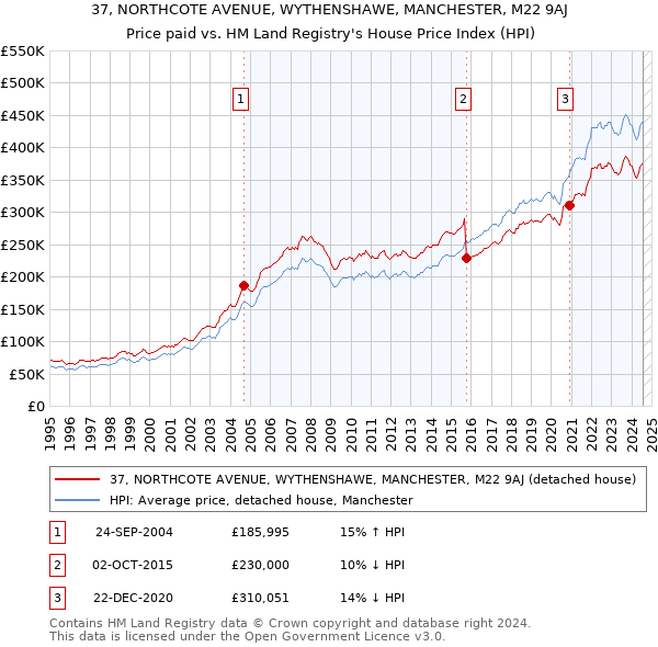 37, NORTHCOTE AVENUE, WYTHENSHAWE, MANCHESTER, M22 9AJ: Price paid vs HM Land Registry's House Price Index