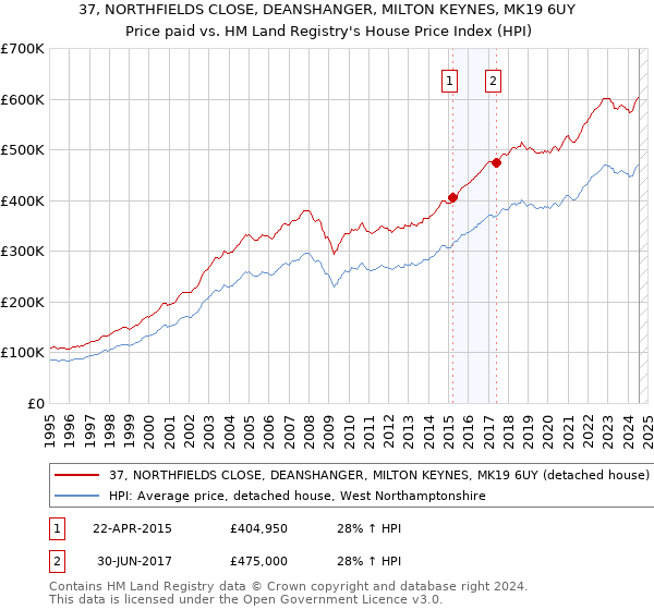 37, NORTHFIELDS CLOSE, DEANSHANGER, MILTON KEYNES, MK19 6UY: Price paid vs HM Land Registry's House Price Index