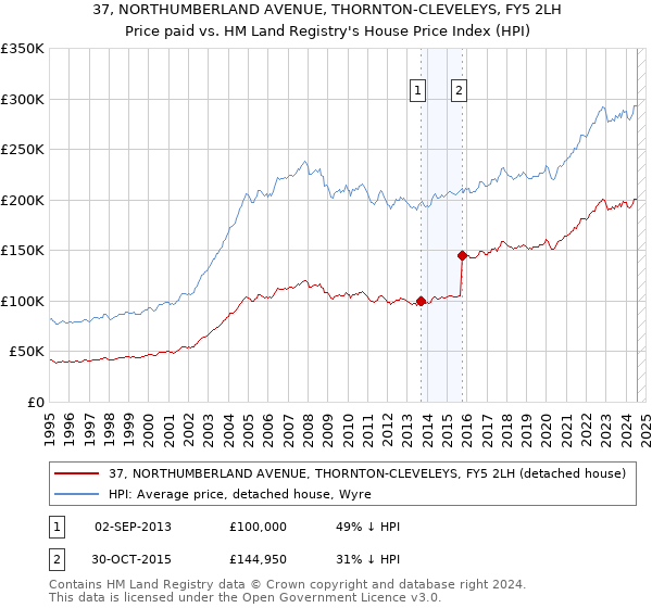 37, NORTHUMBERLAND AVENUE, THORNTON-CLEVELEYS, FY5 2LH: Price paid vs HM Land Registry's House Price Index