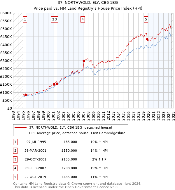 37, NORTHWOLD, ELY, CB6 1BG: Price paid vs HM Land Registry's House Price Index