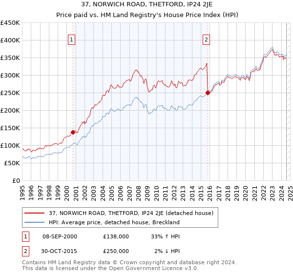 37, NORWICH ROAD, THETFORD, IP24 2JE: Price paid vs HM Land Registry's House Price Index