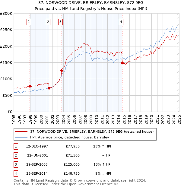 37, NORWOOD DRIVE, BRIERLEY, BARNSLEY, S72 9EG: Price paid vs HM Land Registry's House Price Index