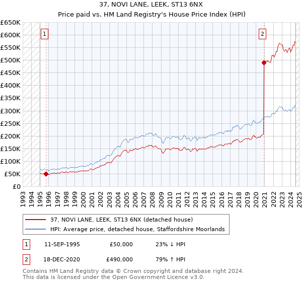 37, NOVI LANE, LEEK, ST13 6NX: Price paid vs HM Land Registry's House Price Index