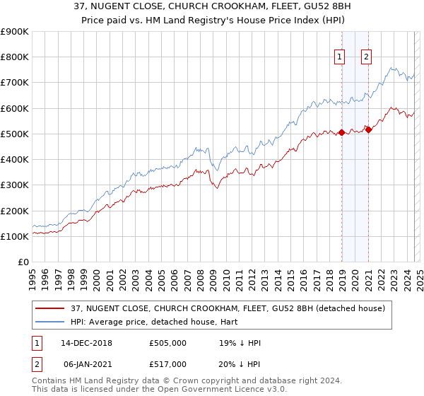 37, NUGENT CLOSE, CHURCH CROOKHAM, FLEET, GU52 8BH: Price paid vs HM Land Registry's House Price Index