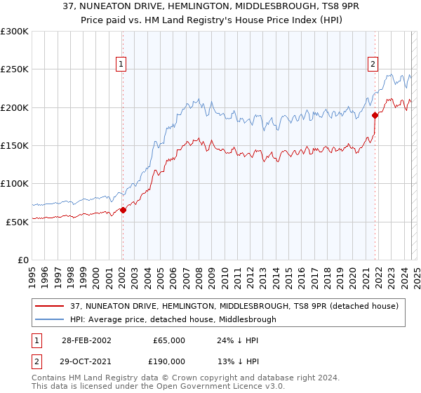 37, NUNEATON DRIVE, HEMLINGTON, MIDDLESBROUGH, TS8 9PR: Price paid vs HM Land Registry's House Price Index