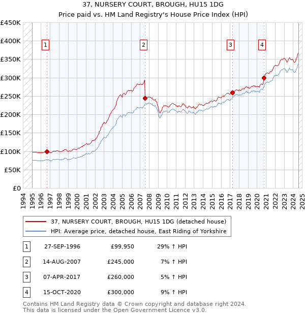 37, NURSERY COURT, BROUGH, HU15 1DG: Price paid vs HM Land Registry's House Price Index