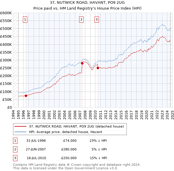 37, NUTWICK ROAD, HAVANT, PO9 2UG: Price paid vs HM Land Registry's House Price Index