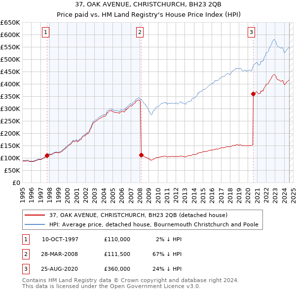 37, OAK AVENUE, CHRISTCHURCH, BH23 2QB: Price paid vs HM Land Registry's House Price Index