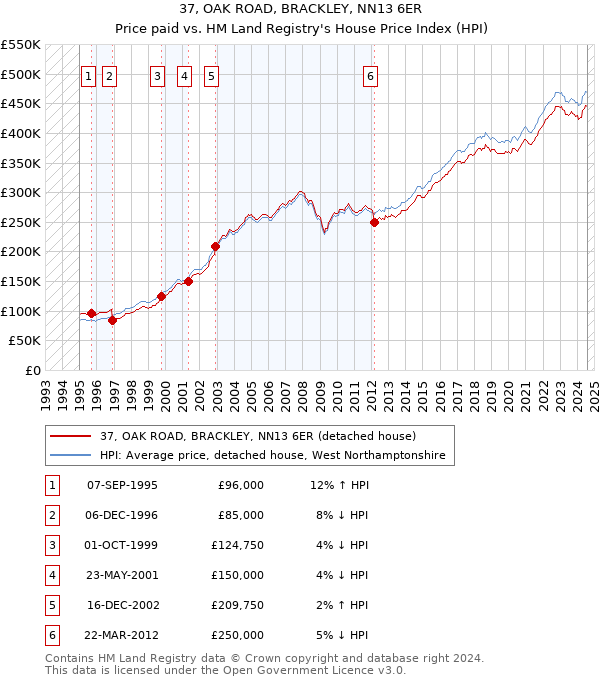 37, OAK ROAD, BRACKLEY, NN13 6ER: Price paid vs HM Land Registry's House Price Index