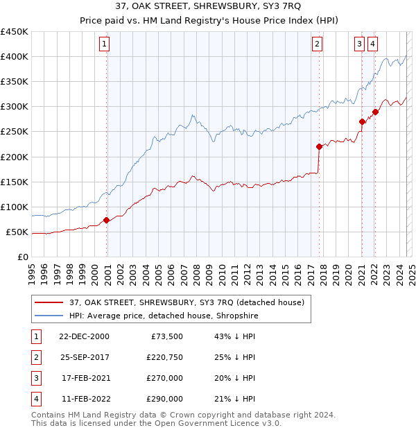 37, OAK STREET, SHREWSBURY, SY3 7RQ: Price paid vs HM Land Registry's House Price Index