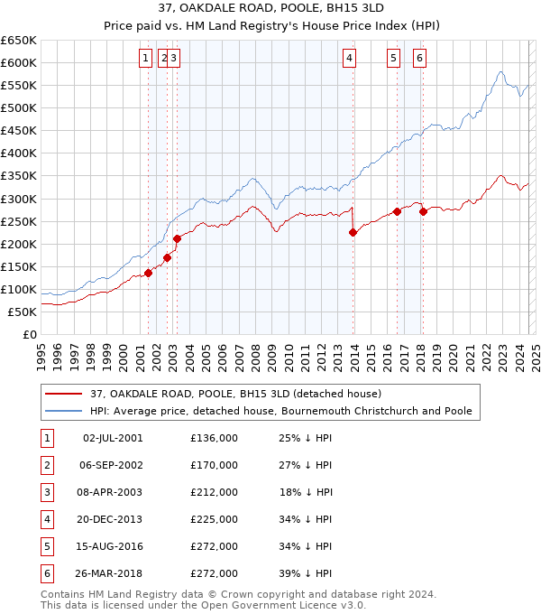 37, OAKDALE ROAD, POOLE, BH15 3LD: Price paid vs HM Land Registry's House Price Index