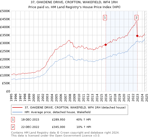 37, OAKDENE DRIVE, CROFTON, WAKEFIELD, WF4 1RH: Price paid vs HM Land Registry's House Price Index