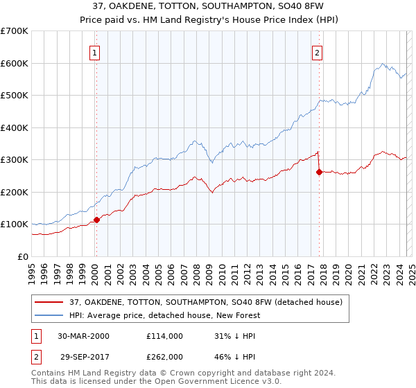 37, OAKDENE, TOTTON, SOUTHAMPTON, SO40 8FW: Price paid vs HM Land Registry's House Price Index