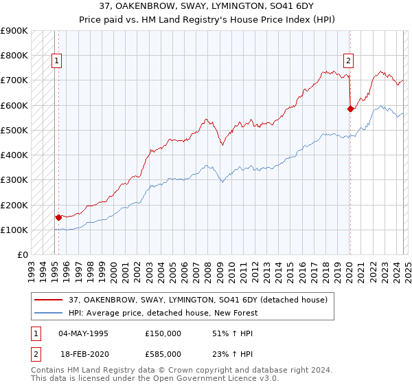 37, OAKENBROW, SWAY, LYMINGTON, SO41 6DY: Price paid vs HM Land Registry's House Price Index