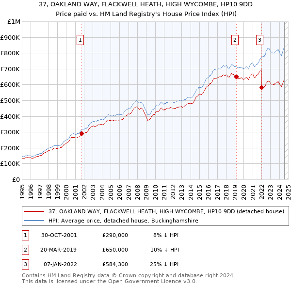 37, OAKLAND WAY, FLACKWELL HEATH, HIGH WYCOMBE, HP10 9DD: Price paid vs HM Land Registry's House Price Index