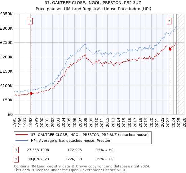 37, OAKTREE CLOSE, INGOL, PRESTON, PR2 3UZ: Price paid vs HM Land Registry's House Price Index