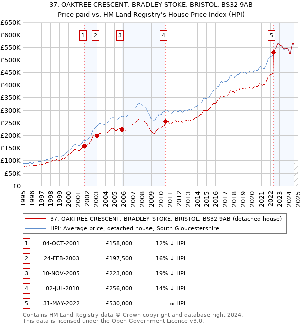 37, OAKTREE CRESCENT, BRADLEY STOKE, BRISTOL, BS32 9AB: Price paid vs HM Land Registry's House Price Index