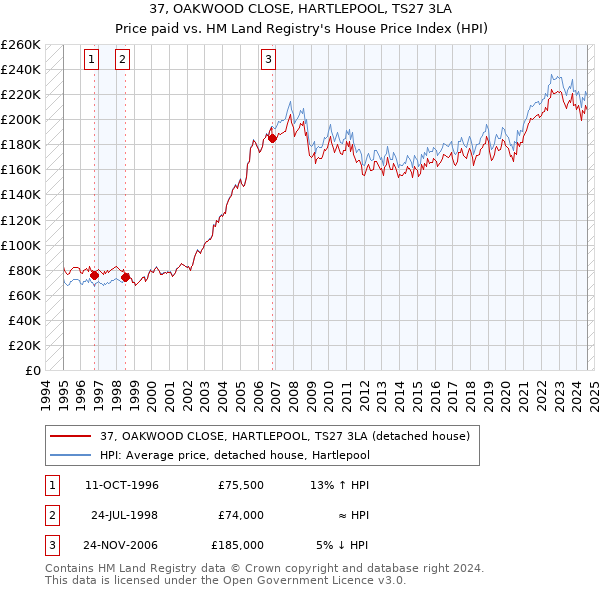 37, OAKWOOD CLOSE, HARTLEPOOL, TS27 3LA: Price paid vs HM Land Registry's House Price Index