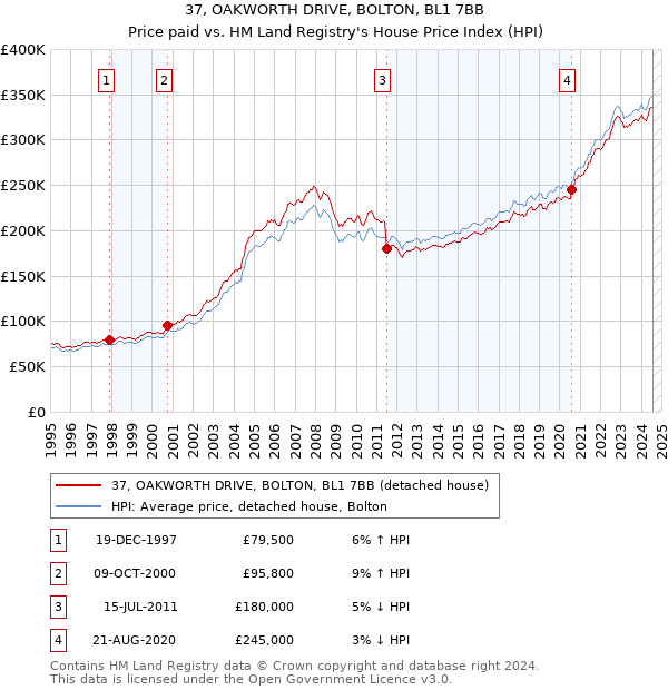 37, OAKWORTH DRIVE, BOLTON, BL1 7BB: Price paid vs HM Land Registry's House Price Index